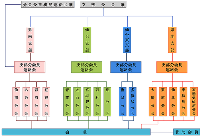 一般社団法人　宮城県造園建設業協会組織図