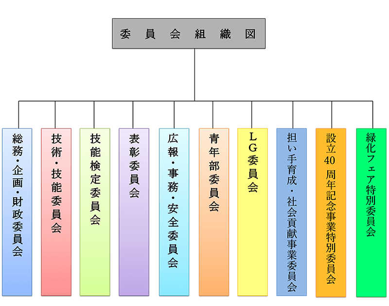 一般社団法人　宮城県造園建設業協会_委員会組織図