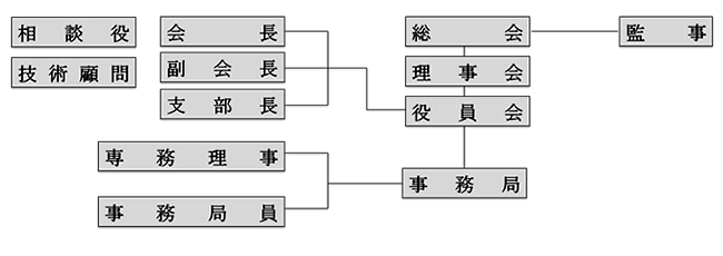 一般社団法人　宮城県造園建設業協会組織図